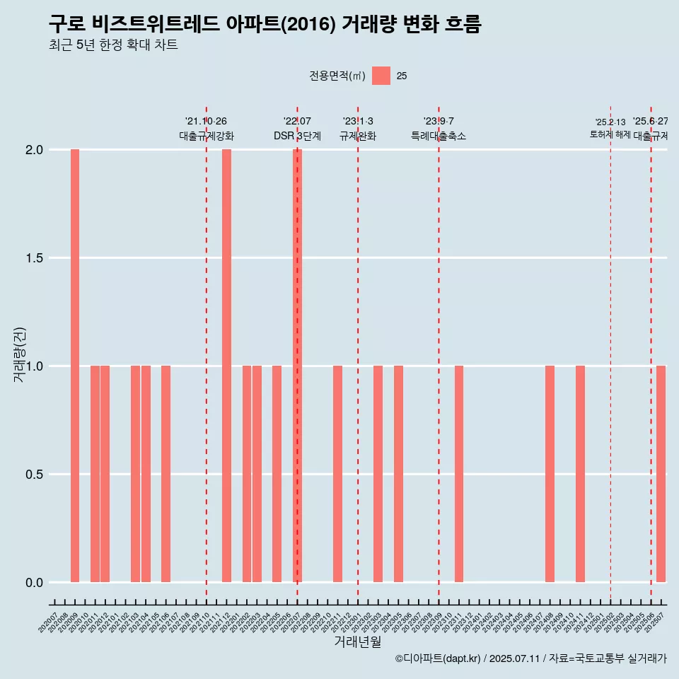구로 비즈트위트레드 아파트(2016) 거래량 변화 흐름