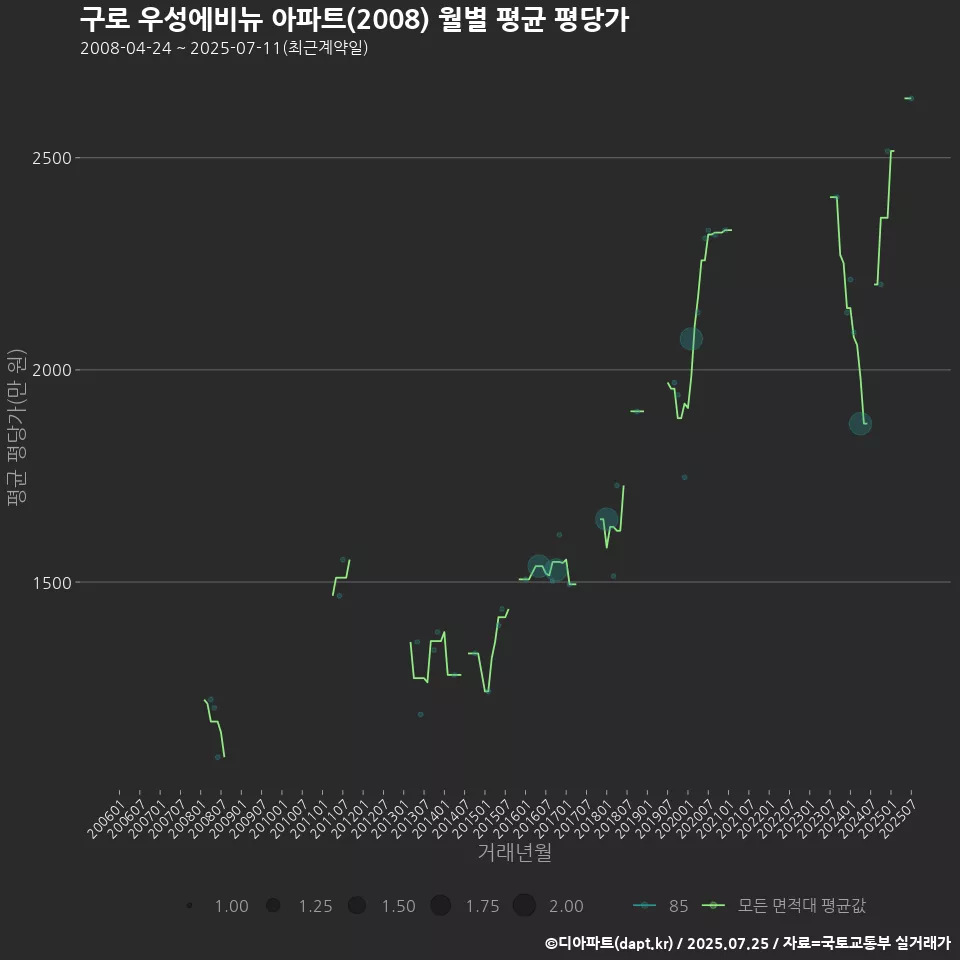 구로 우성에비뉴 아파트(2008) 월별 평균 평당가