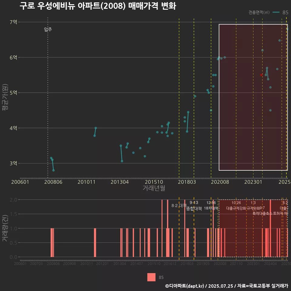 구로 우성에비뉴 아파트(2008) 매매가격 변화