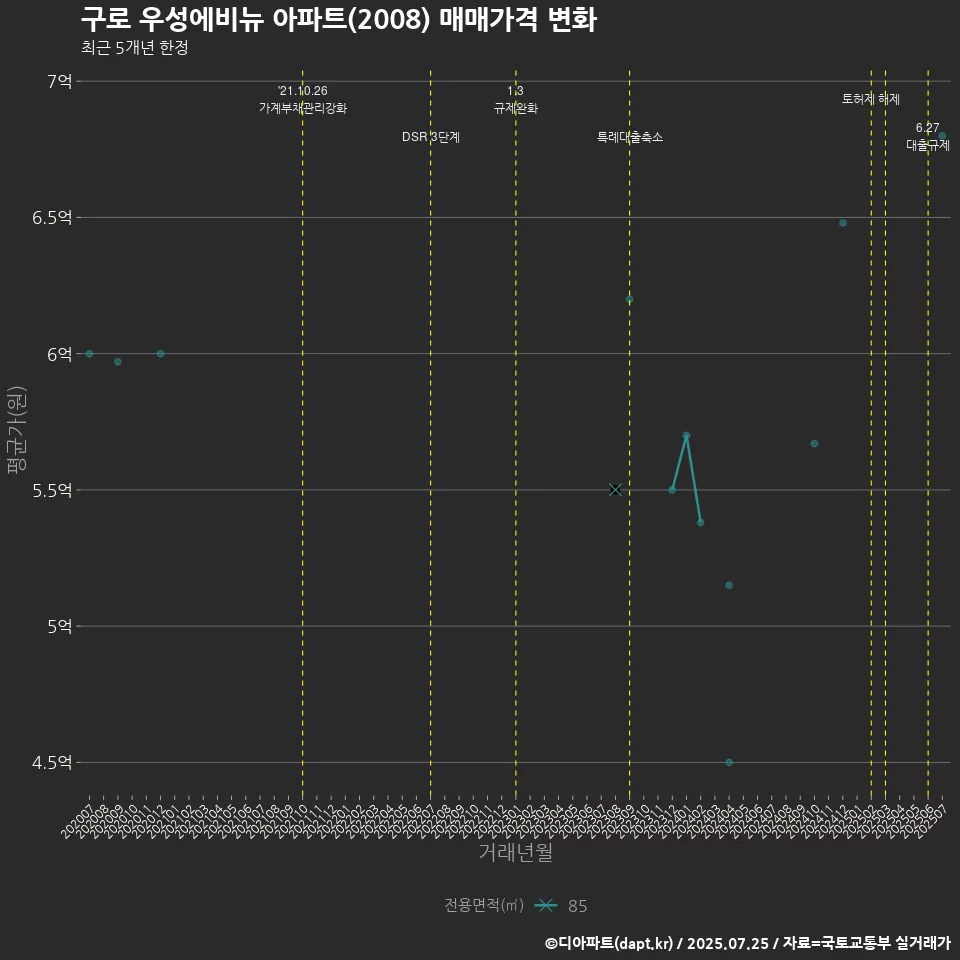 구로 우성에비뉴 아파트(2008) 매매가격 변화