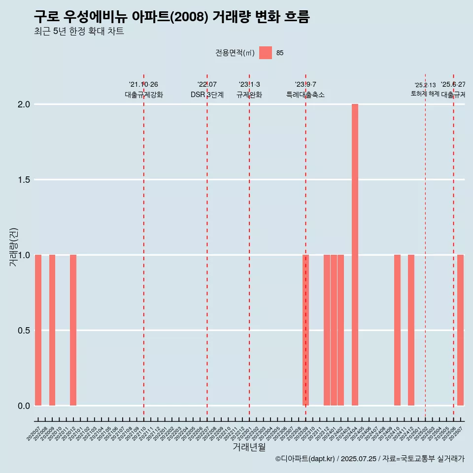 구로 우성에비뉴 아파트(2008) 거래량 변화 흐름