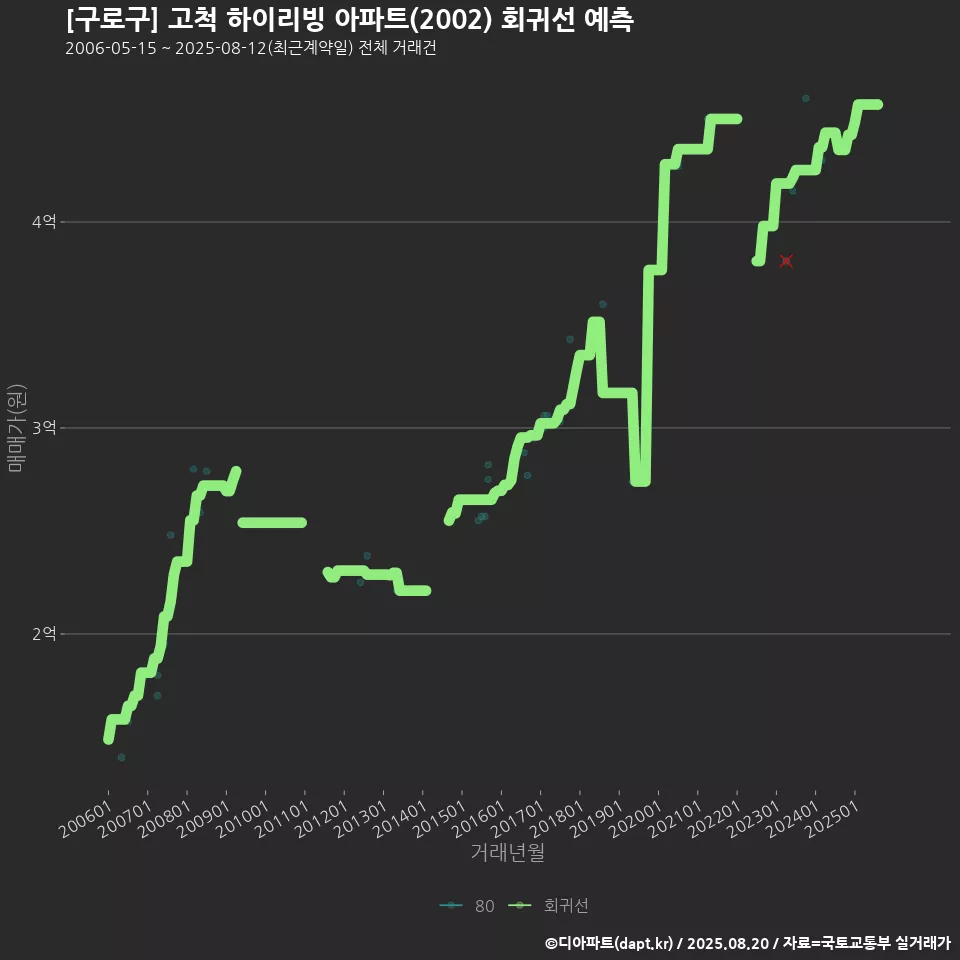 [구로구] 고척 하이리빙 아파트(2002) 회귀선 예측
