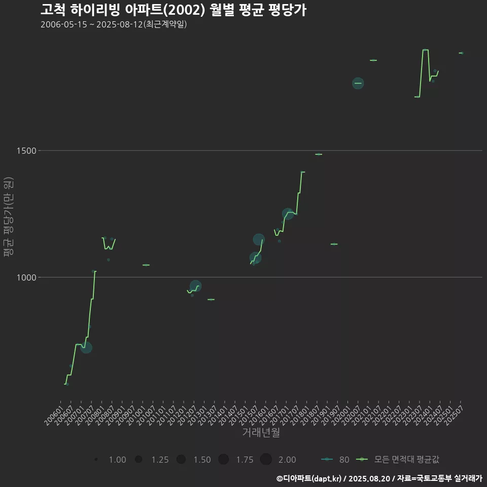 고척 하이리빙 아파트(2002) 월별 평균 평당가
