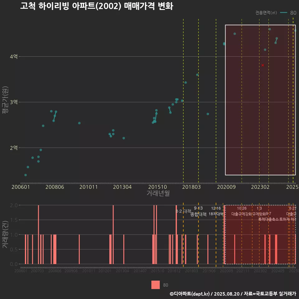 고척 하이리빙 아파트(2002) 매매가격 변화