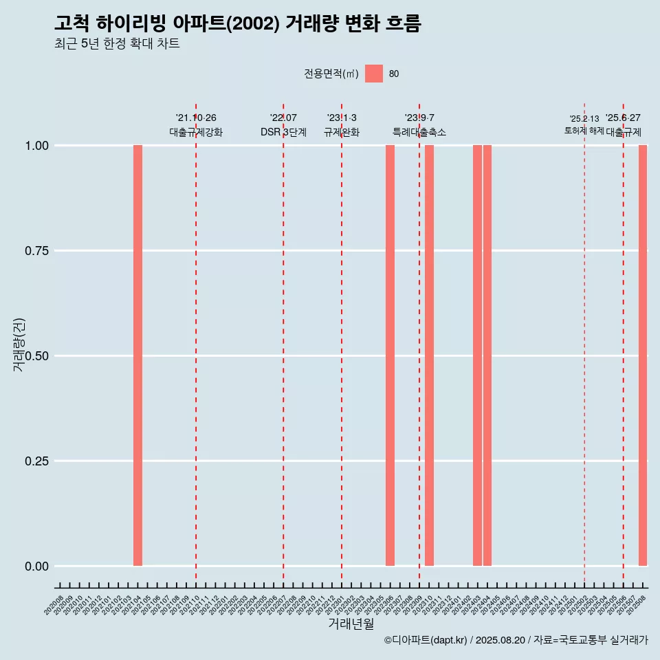 고척 하이리빙 아파트(2002) 거래량 변화 흐름