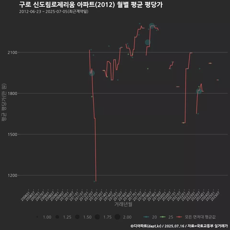 구로 신도림로제리움 아파트(2012) 월별 평균 평당가