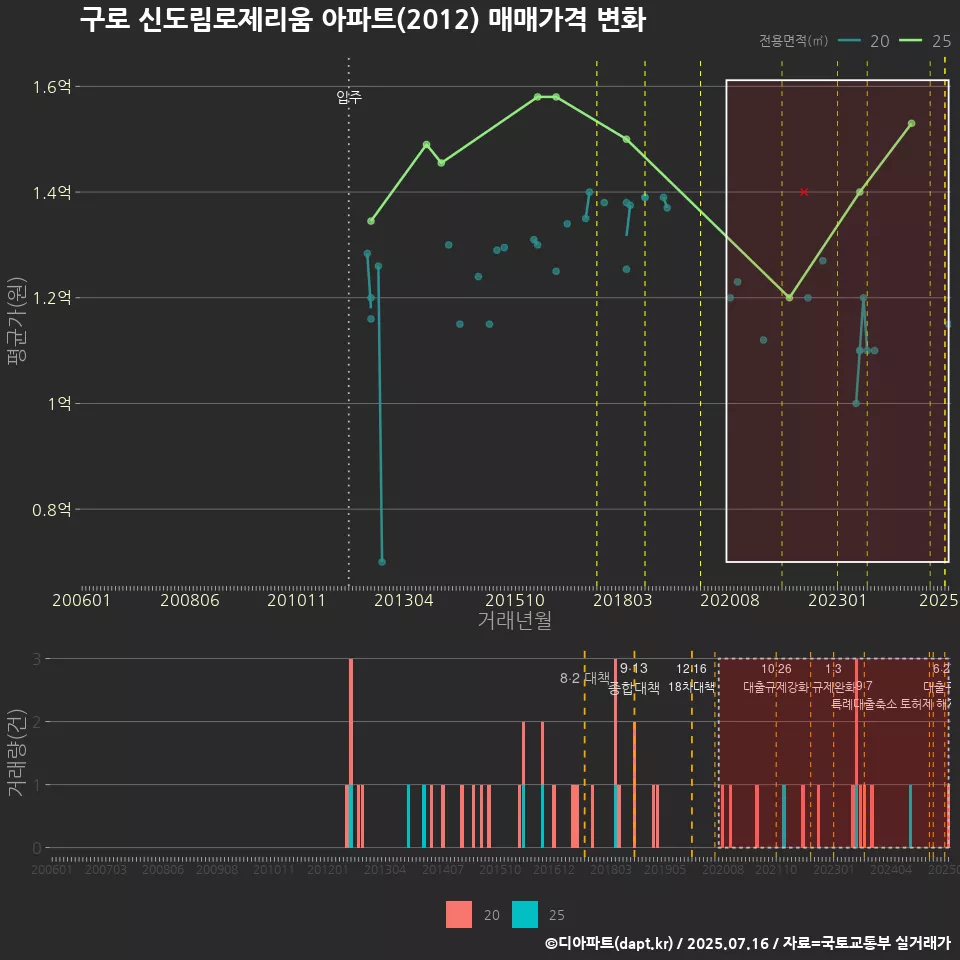 구로 신도림로제리움 아파트(2012) 매매가격 변화
