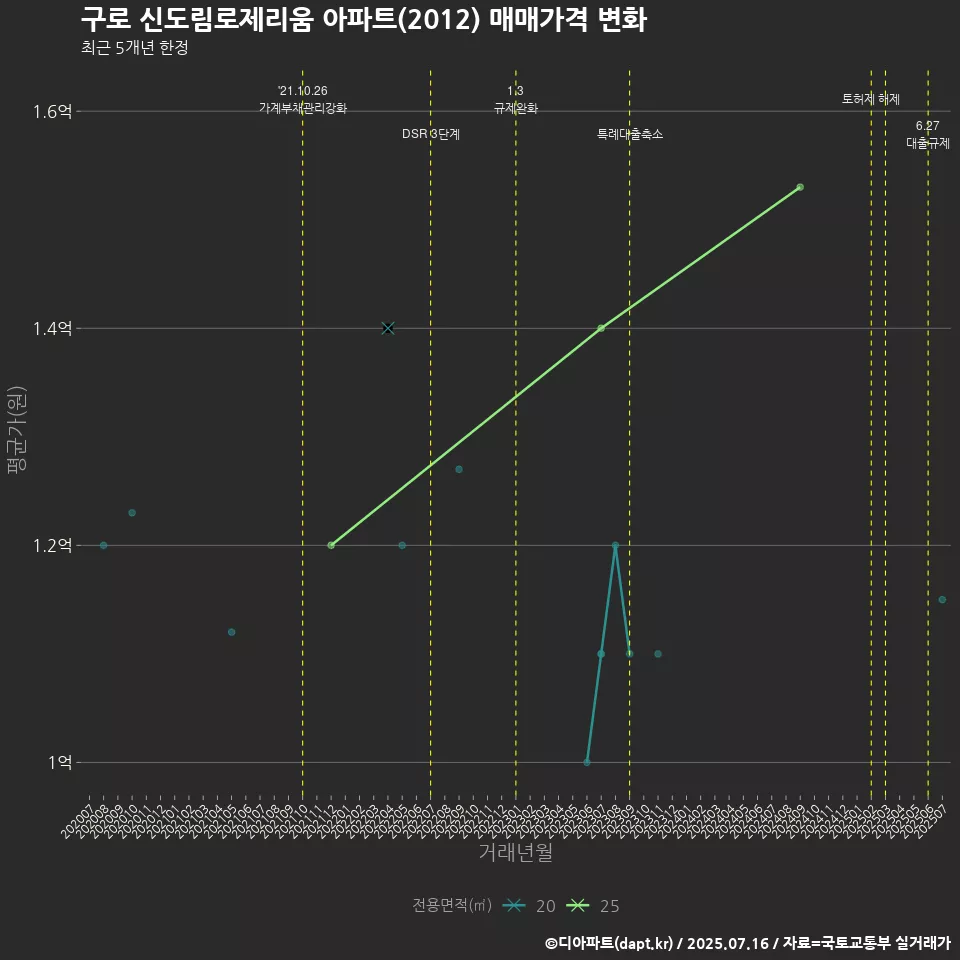 구로 신도림로제리움 아파트(2012) 매매가격 변화