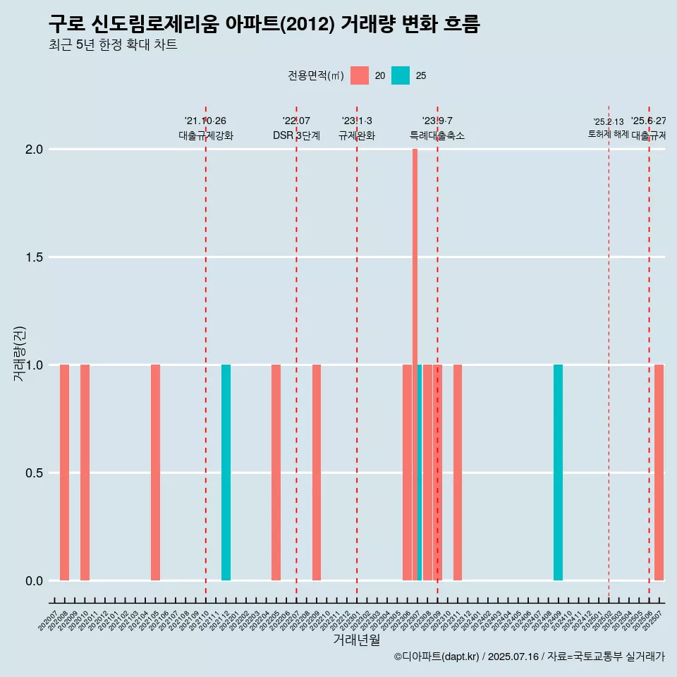 구로 신도림로제리움 아파트(2012) 거래량 변화 흐름