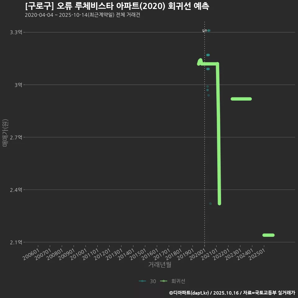 [구로구] 오류 루체비스타 아파트(2020) 회귀선 예측