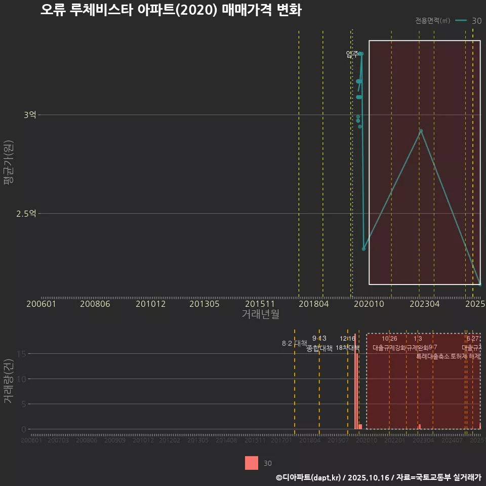 오류 루체비스타 아파트(2020) 매매가격 변화