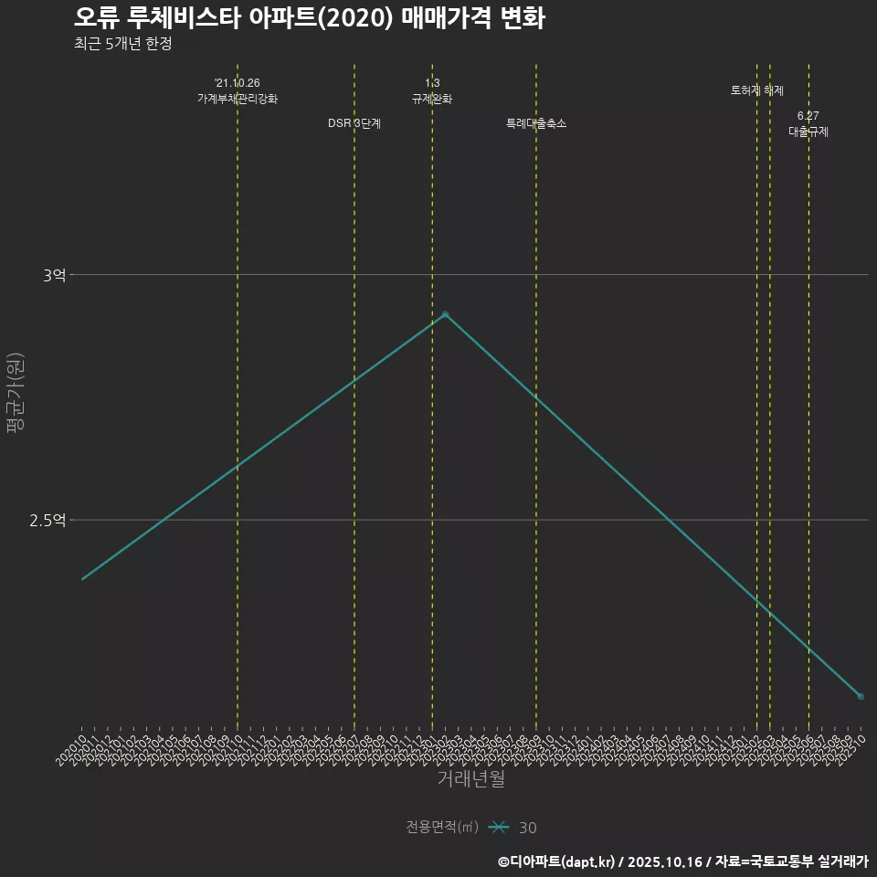오류 루체비스타 아파트(2020) 매매가격 변화