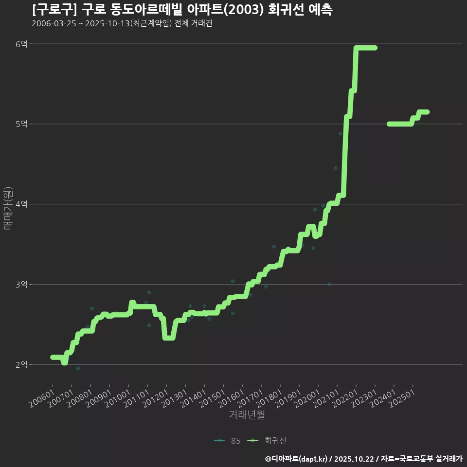 [구로구] 구로 동도아르떼빌 아파트(2003) 회귀선 예측