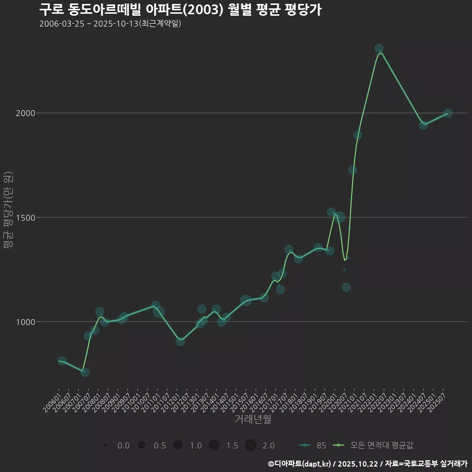 구로 동도아르떼빌 아파트(2003) 월별 평균 평당가