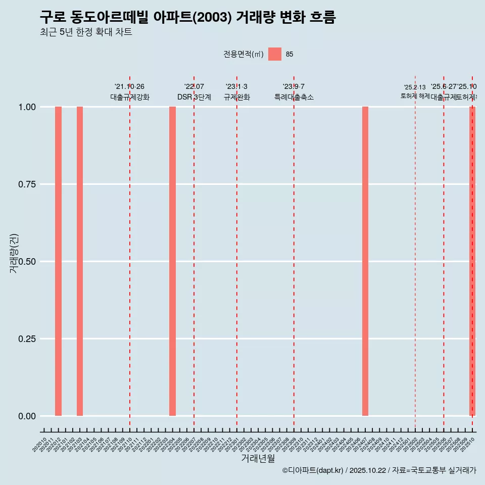 구로 동도아르떼빌 아파트(2003) 거래량 변화 흐름
