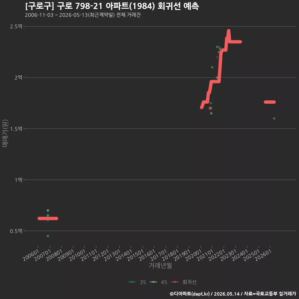 [구로구] 구로 798-21 아파트(1984) 회귀선 예측