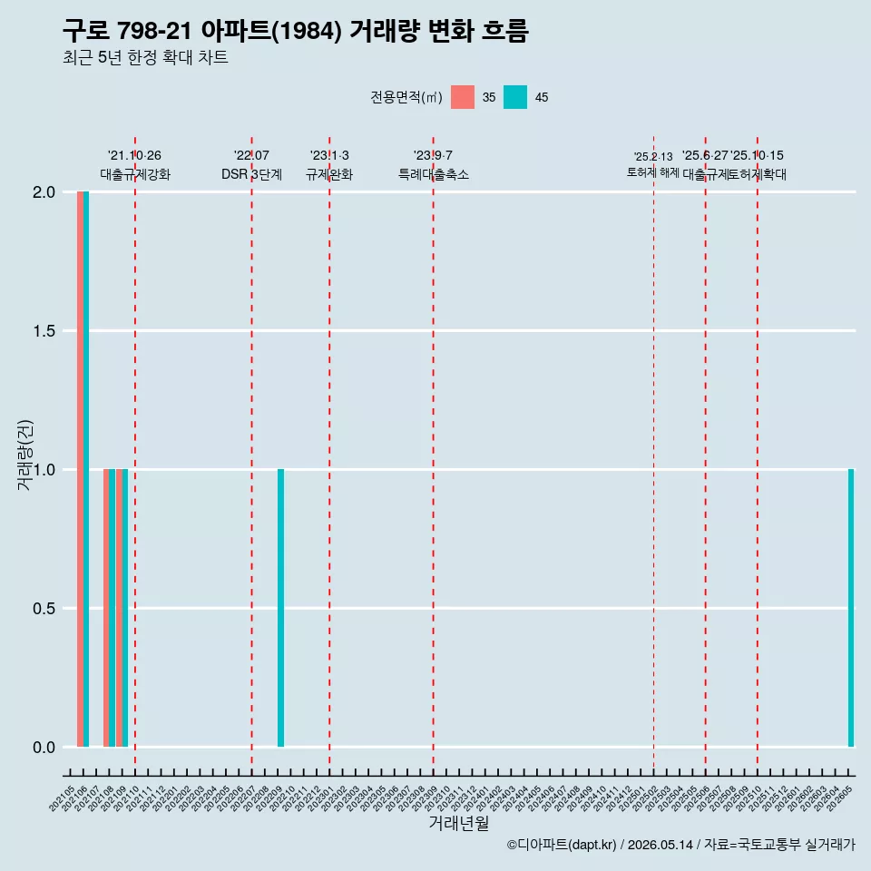 구로 798-21 아파트(1984) 거래량 변화 흐름