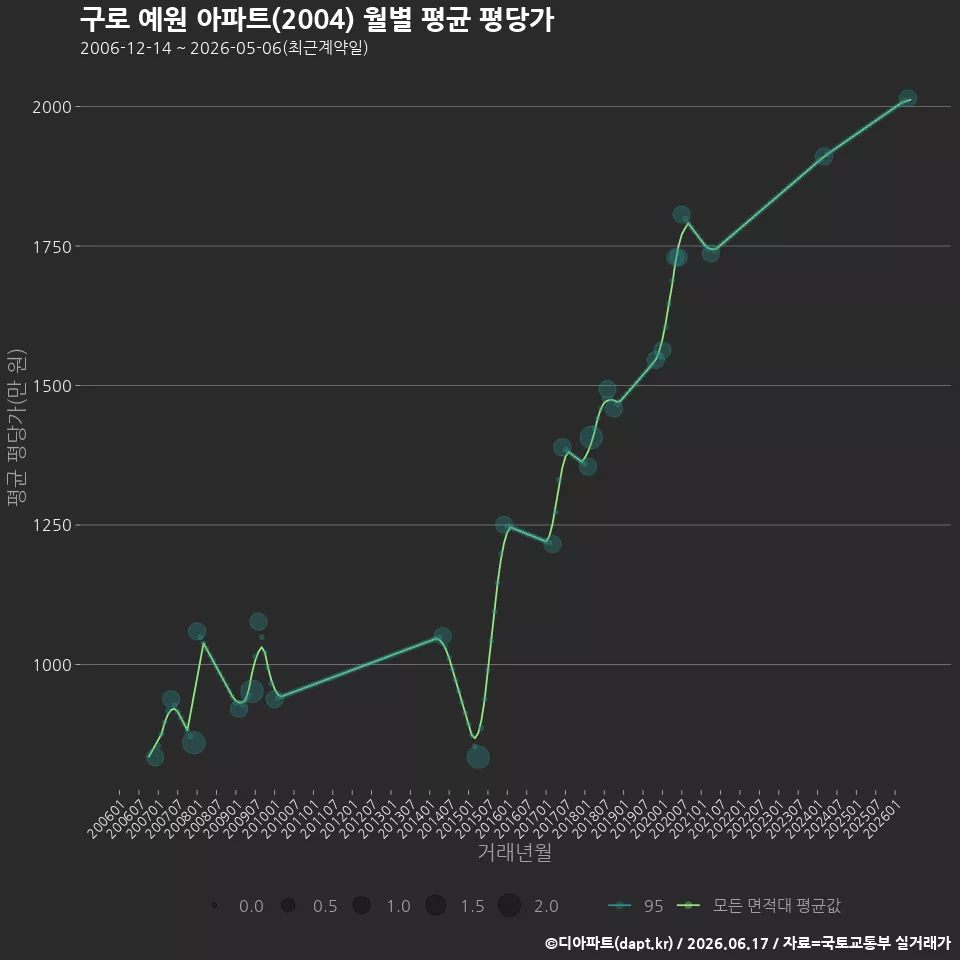 구로 예원 아파트(2004) 월별 평균 평당가