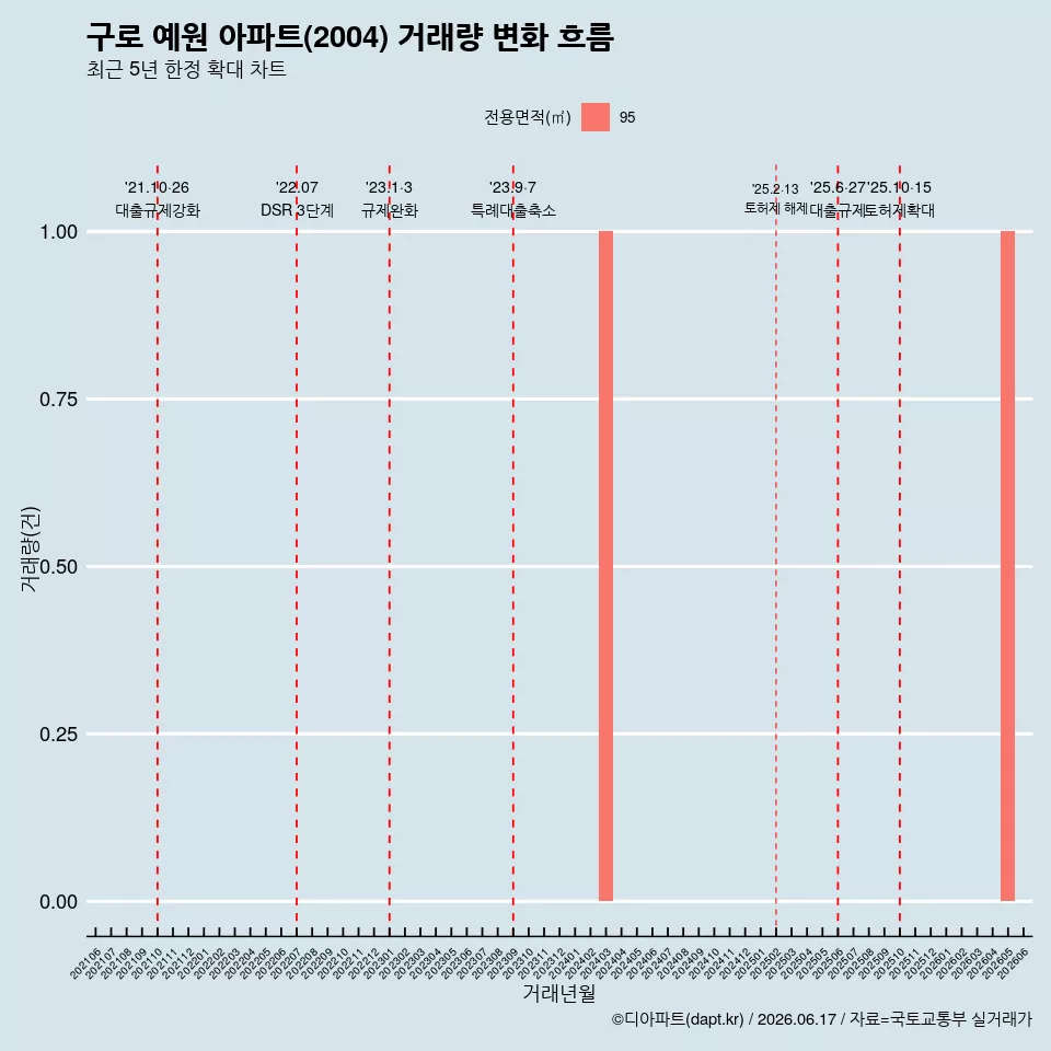 구로 예원 아파트(2004) 거래량 변화 흐름
