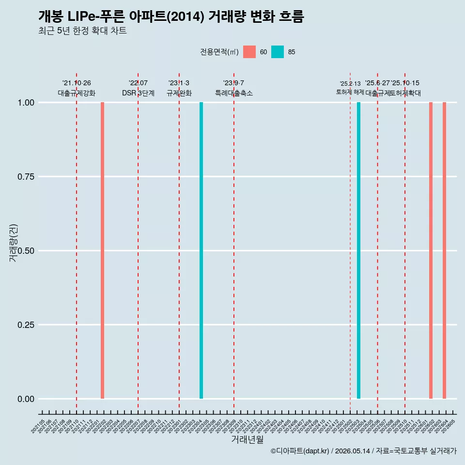 개봉 LIPe-푸른 아파트(2014) 거래량 변화 흐름