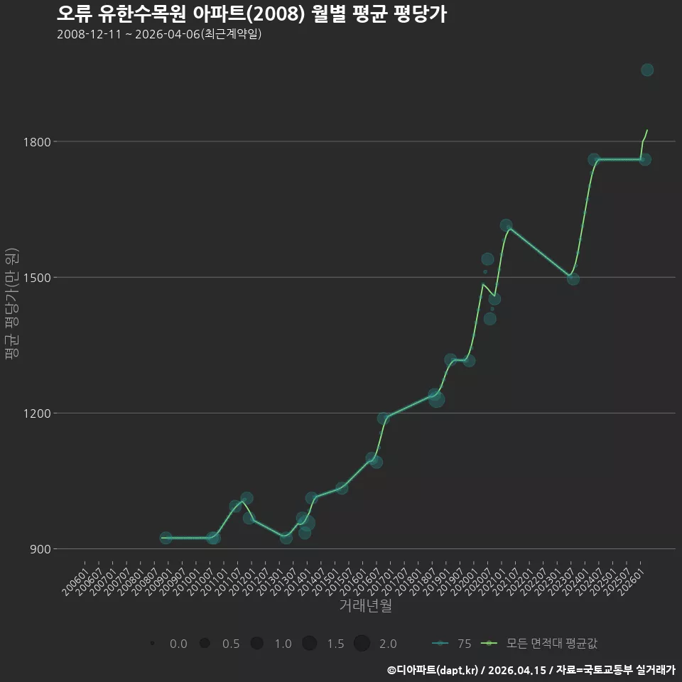 오류 유한수목원 아파트(2008) 월별 평균 평당가