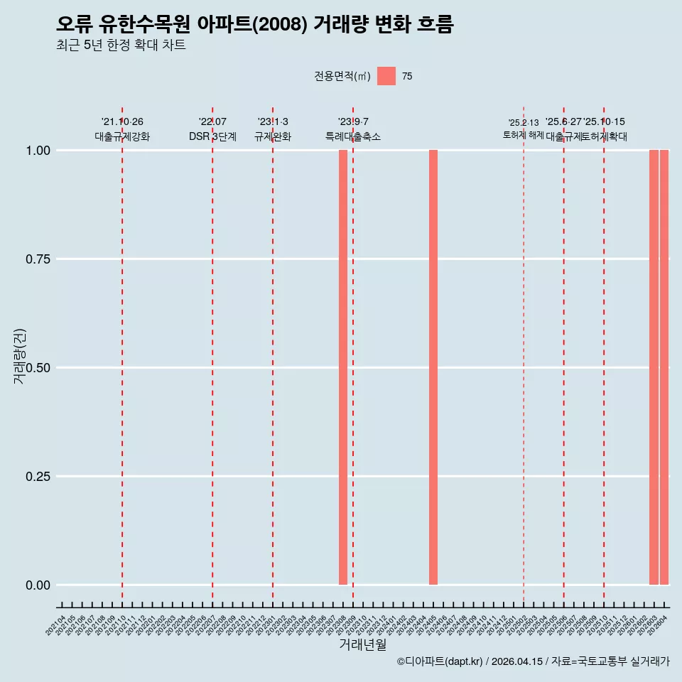오류 유한수목원 아파트(2008) 거래량 변화 흐름