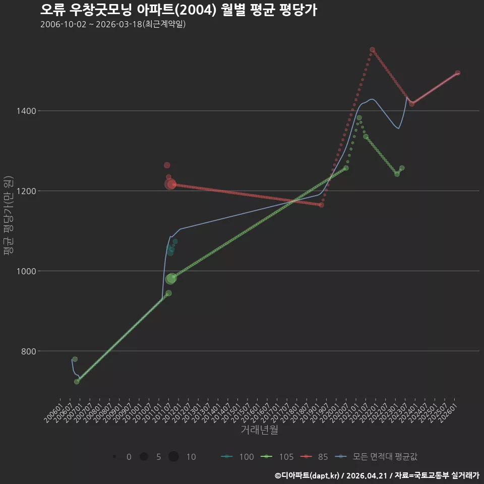 오류 우창굿모닝 아파트(2004) 월별 평균 평당가