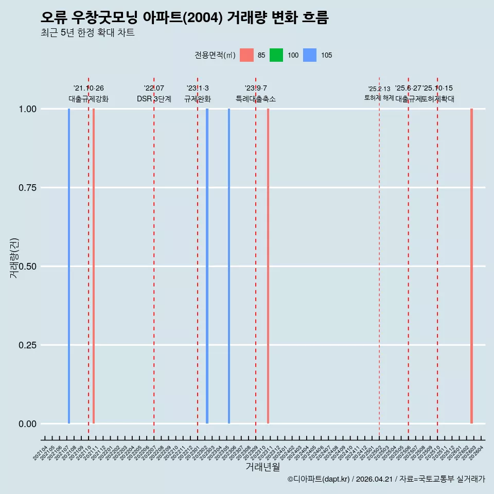 오류 우창굿모닝 아파트(2004) 거래량 변화 흐름