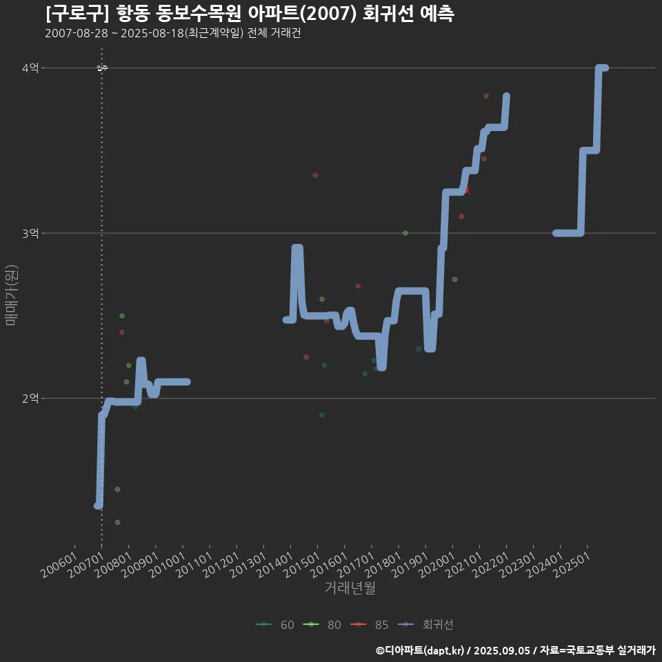 [구로구] 항동 동보수목원 아파트(2007) 회귀선 예측