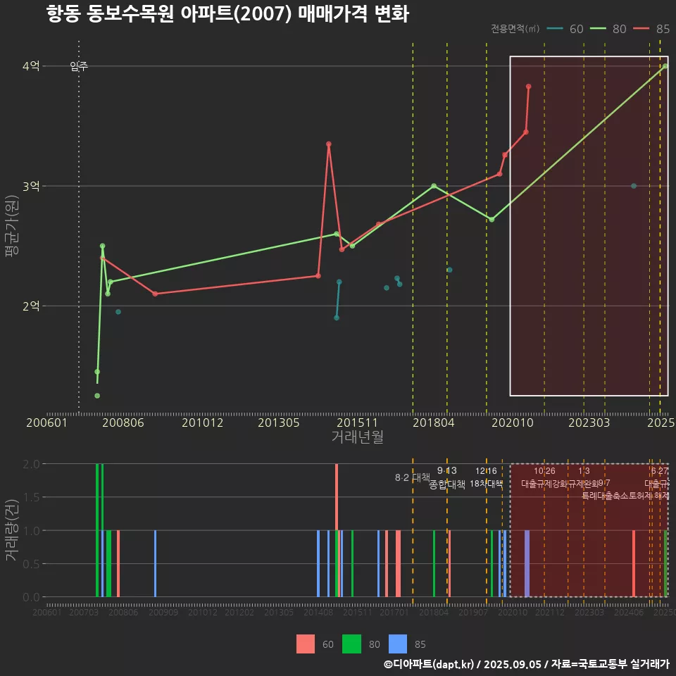 항동 동보수목원 아파트(2007) 매매가격 변화