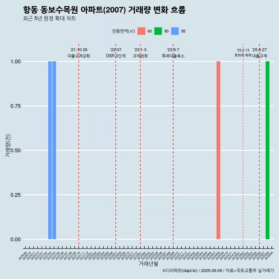 항동 동보수목원 아파트(2007) 거래량 변화 흐름