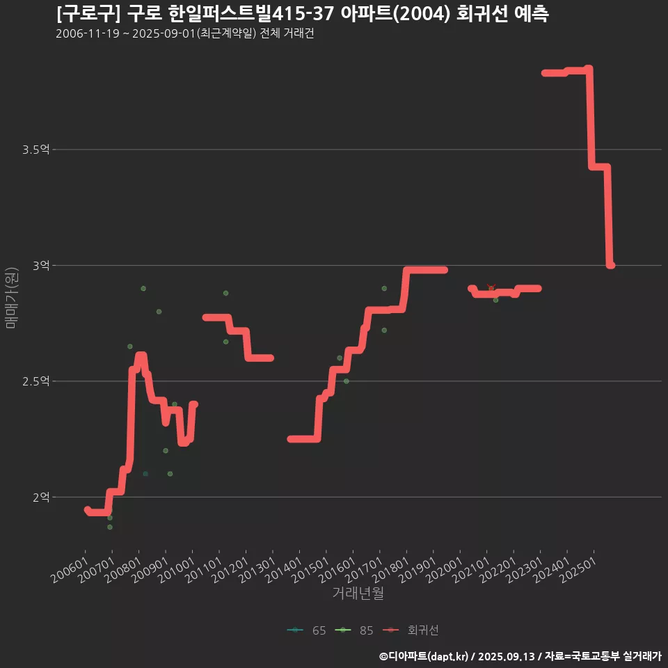 [구로구] 구로 한일퍼스트빌415-37 아파트(2004) 회귀선 예측