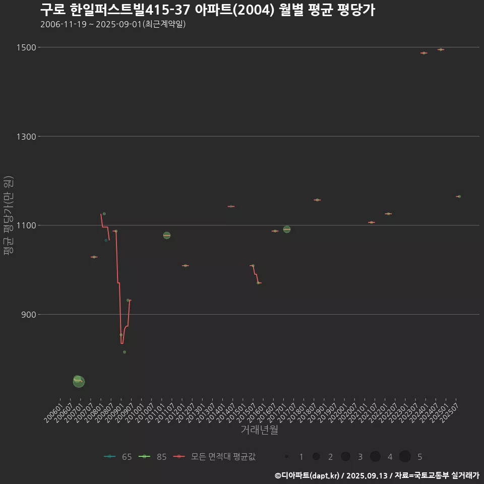 구로 한일퍼스트빌415-37 아파트(2004) 월별 평균 평당가