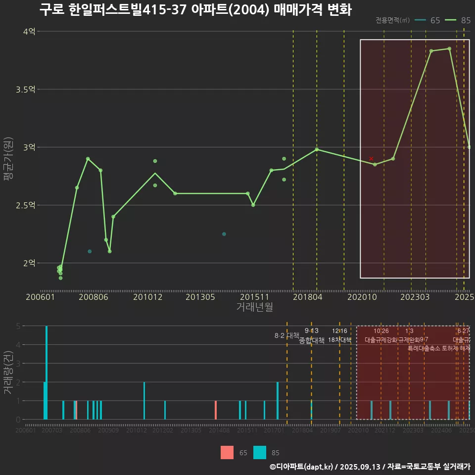 구로 한일퍼스트빌415-37 아파트(2004) 매매가격 변화