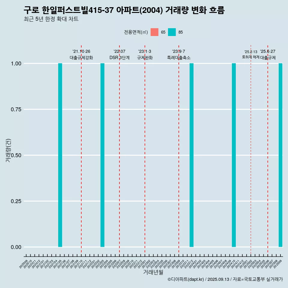 구로 한일퍼스트빌415-37 아파트(2004) 거래량 변화 흐름