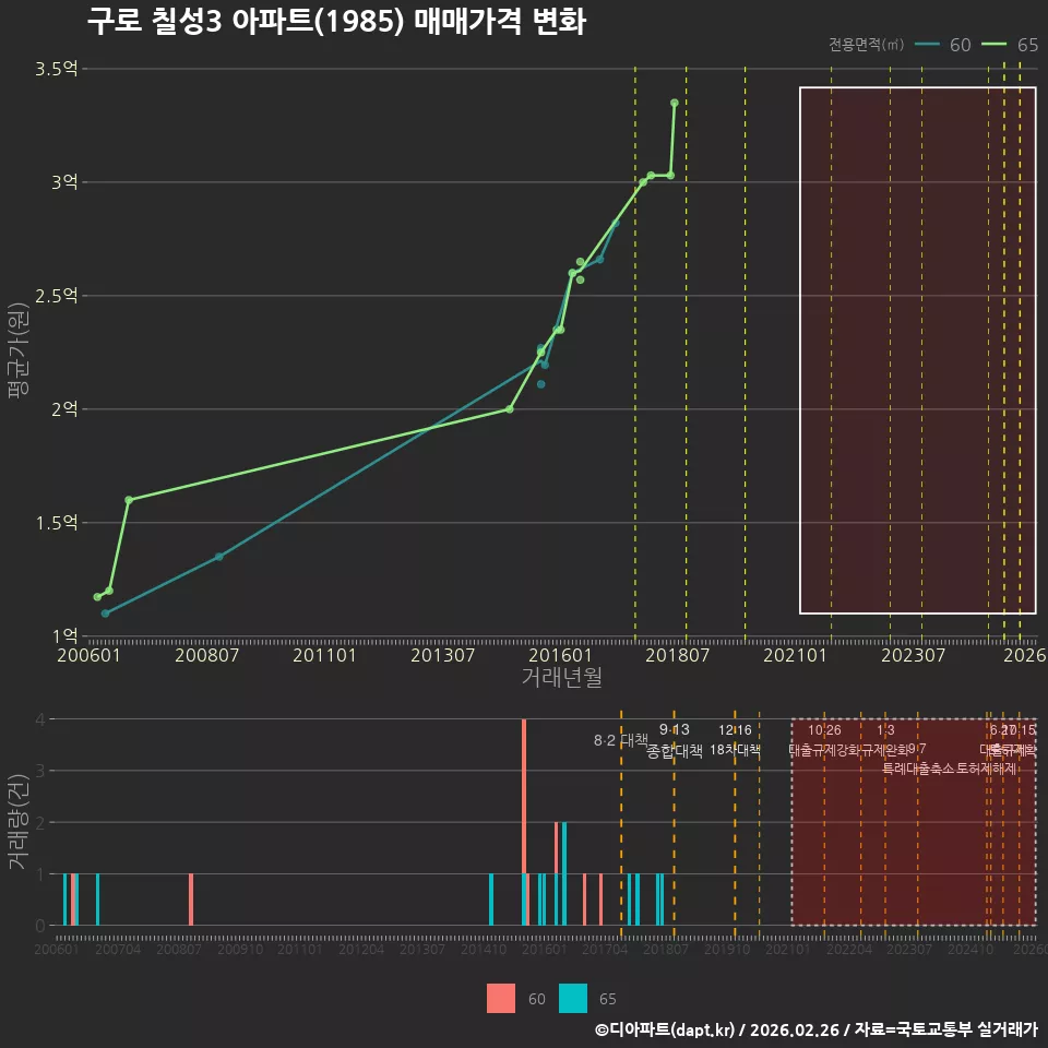 구로 칠성3 아파트(1985) 매매가격 변화