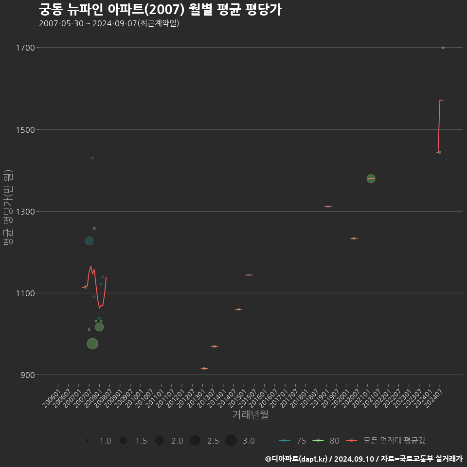 궁동 뉴파인 아파트(2007) 월별 평균 평당가