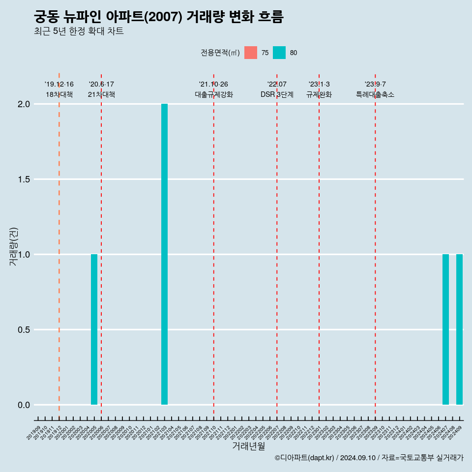 궁동 뉴파인 아파트(2007) 거래량 변화 흐름