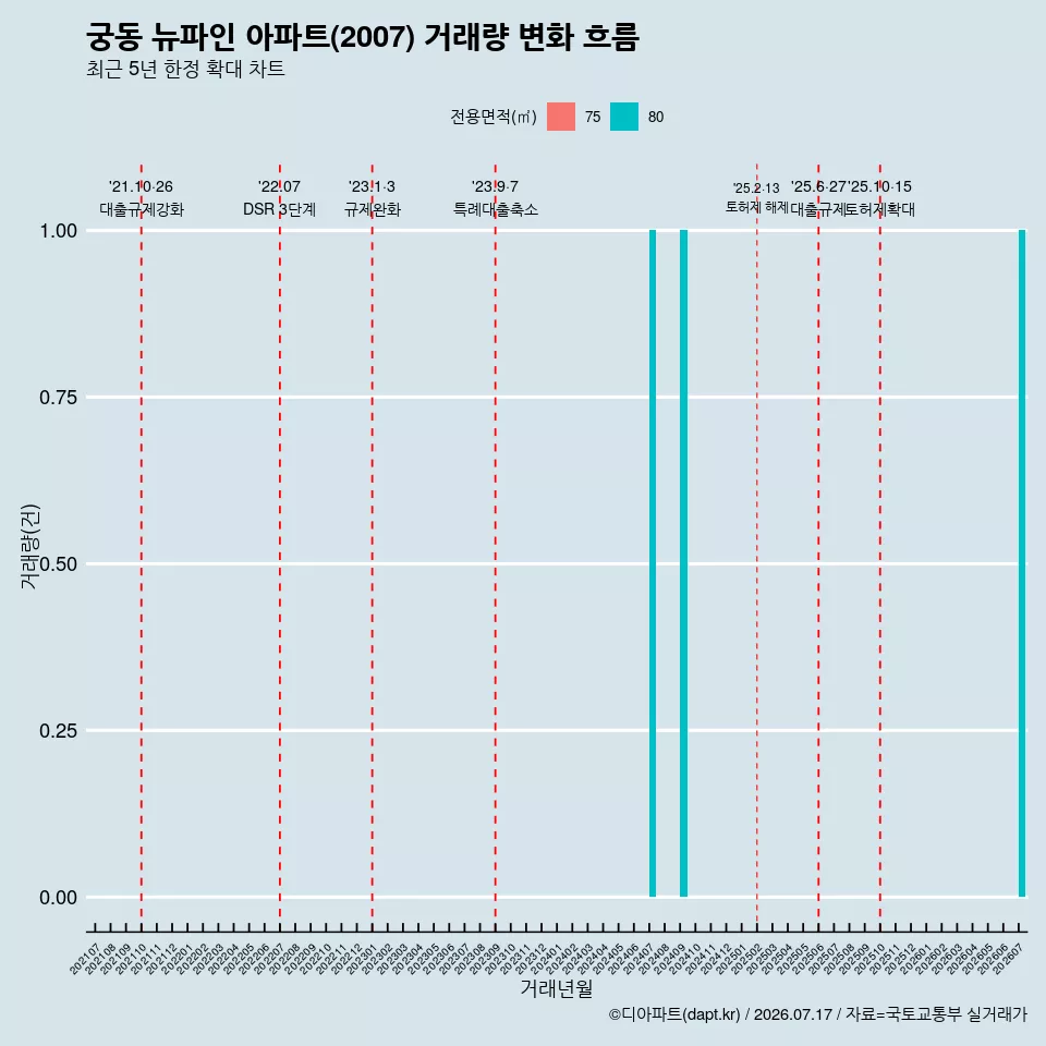 궁동 뉴파인 아파트(2007) 거래량 변화 흐름
