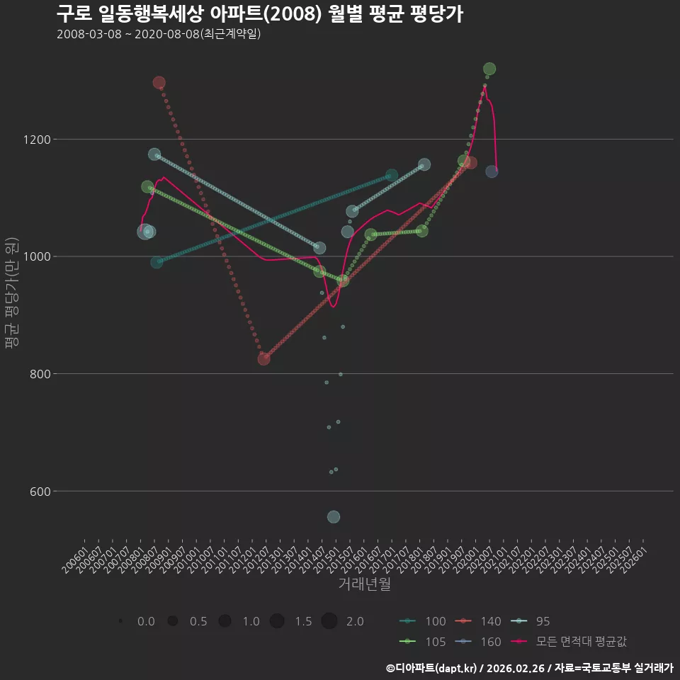 구로 일동행복세상 아파트(2008) 월별 평균 평당가