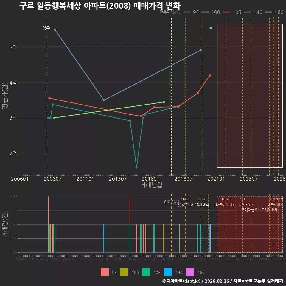 구로 일동행복세상 아파트(2008) 매매가격 변화