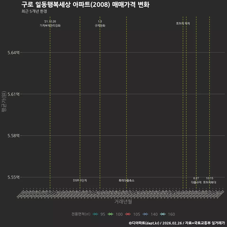 구로 일동행복세상 아파트(2008) 매매가격 변화