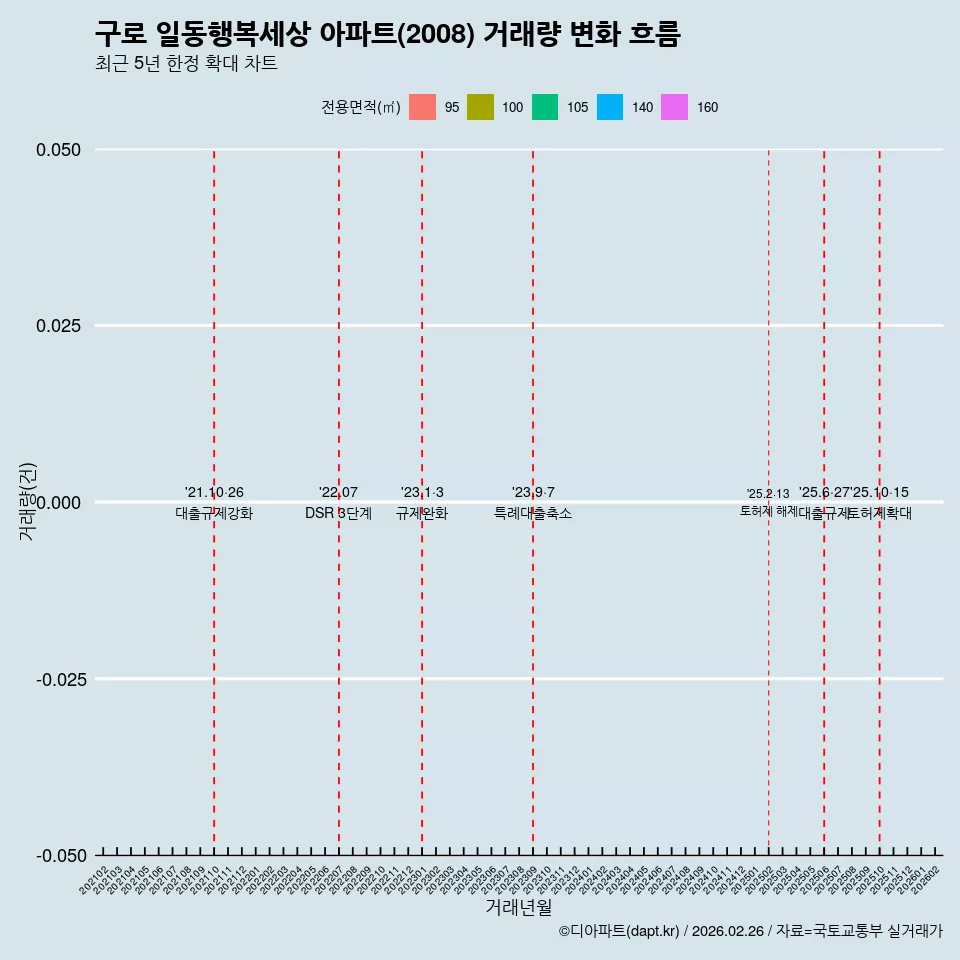 구로 일동행복세상 아파트(2008) 거래량 변화 흐름