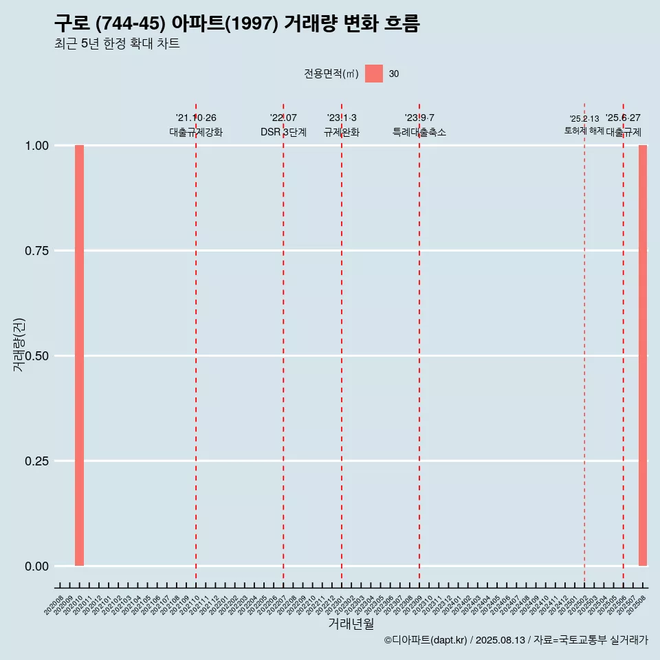 구로 (744-45) 아파트(1997) 거래량 변화 흐름