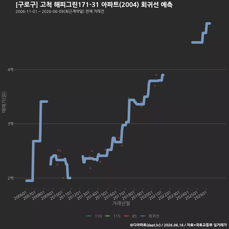 [구로구] 고척 해피그린171-31 아파트(2004) 회귀선 예측