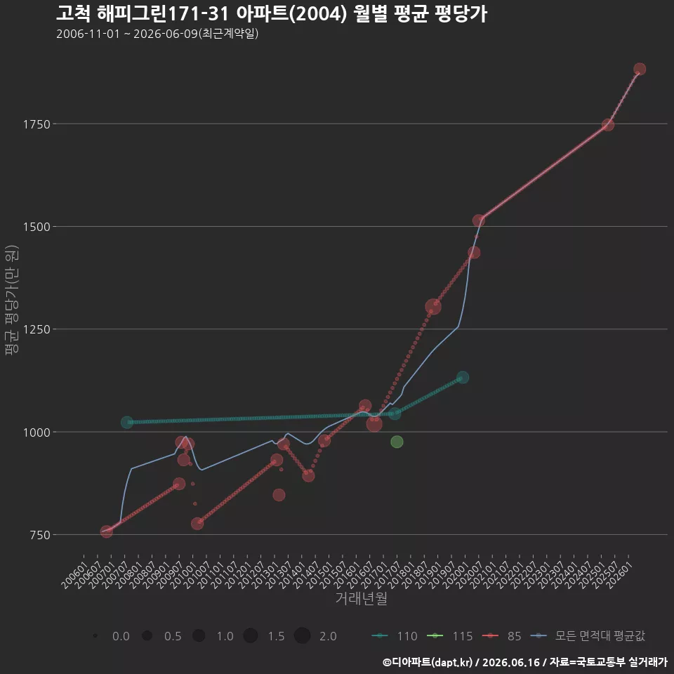 고척 해피그린171-31 아파트(2004) 월별 평균 평당가