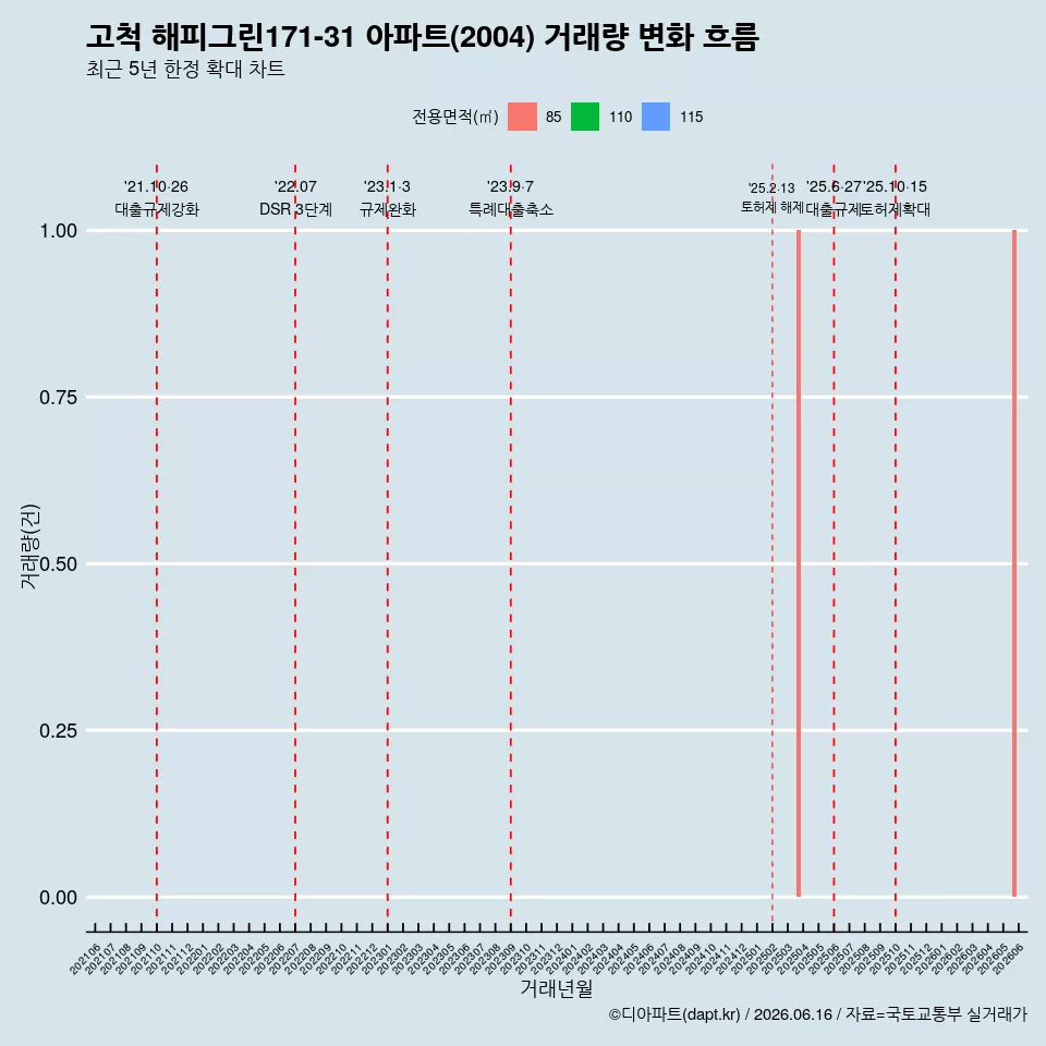 고척 해피그린171-31 아파트(2004) 거래량 변화 흐름