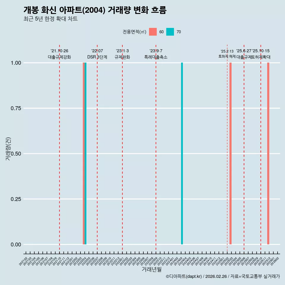 개봉 화신 아파트(2004) 거래량 변화 흐름
