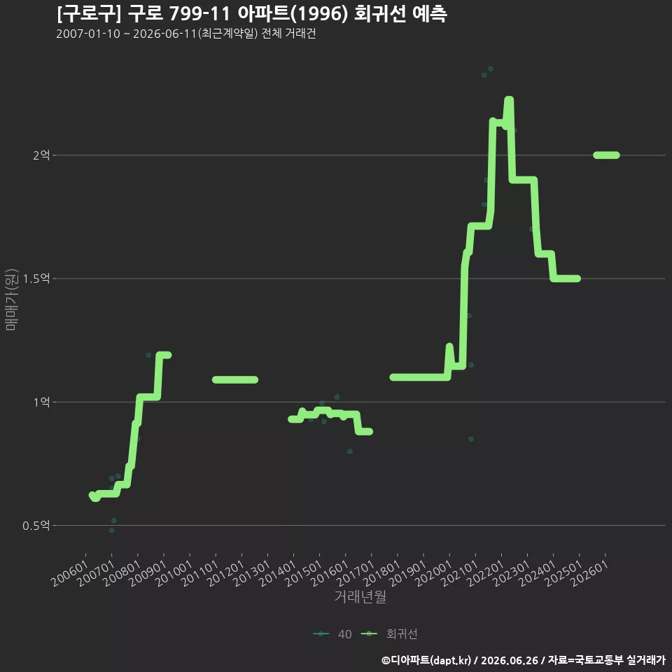 [구로구] 구로 799-11 아파트(1996) 회귀선 예측