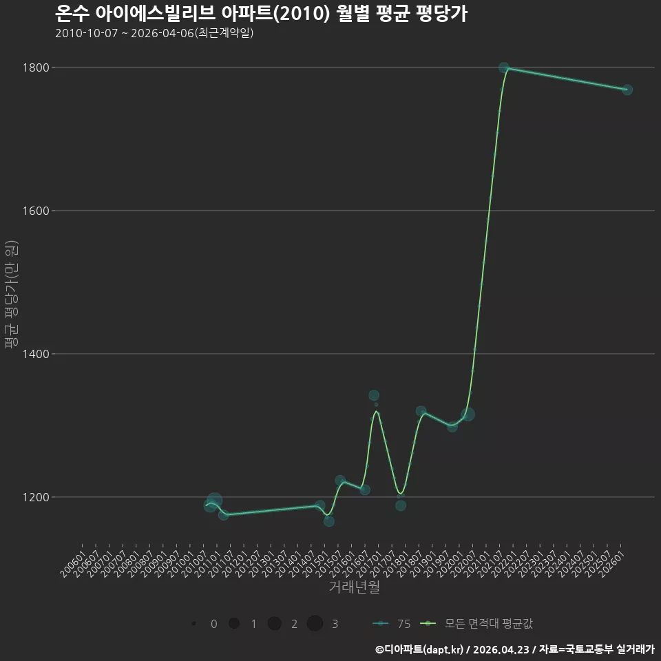 온수 아이에스빌리브 아파트(2010) 월별 평균 평당가